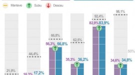 Sistemas que abastecem a Grande SP sobem, e Cantareira vai a 9,5%