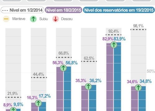 Sistemas que abastecem a Grande SP sobem, e Cantareira vai a 9,5%