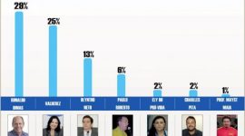 Dimas lidera disputa em Araguaína com 29%, revela pesquisa