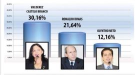 1ª pesquisa eleitoral registrada confirma: Valderez lidera intenções de voto com 30,16%